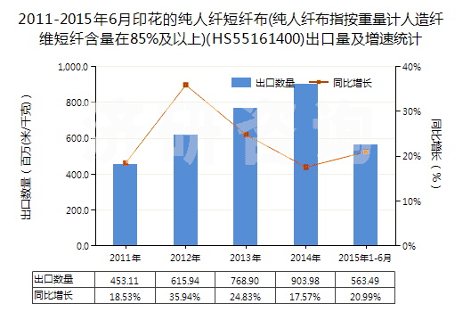 2011-2015年6月印花的純?nèi)死w短纖布(純?nèi)死w布指按重量計人造纖維短纖含量在85%及以上)(HS55161400)出口量及增速統(tǒng)計